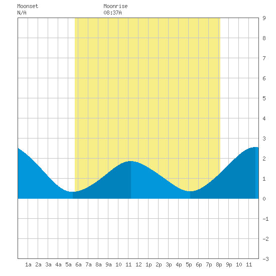 Ocean City tide chart for Tuesday, May 23, 2023