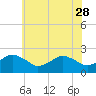 Ocean City tide chart for Sunday, May 28, 2023