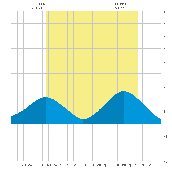 Ocean City tide chart for Wednesday, May 31, 2023