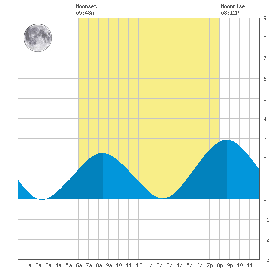 Ocean City tide chart for Friday, May 5, 2023