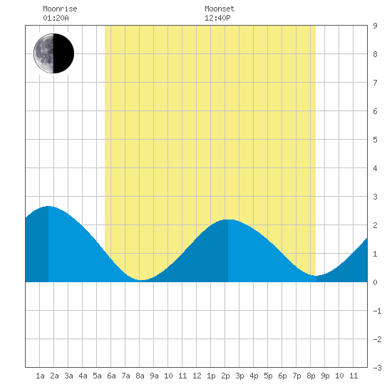 Ocean City tide chart for Saturday, June 10, 2023