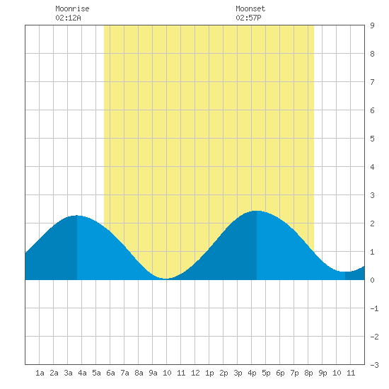 Ocean City tide chart for Monday, June 12, 2023