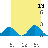 Ocean City tide chart for Tuesday, June 13, 2023
