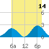 Ocean City tide chart for Wednesday, June 14, 2023
