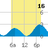 Ocean City tide chart for Friday, June 16, 2023