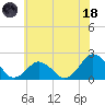 Ocean City tide chart for Sunday, June 18, 2023