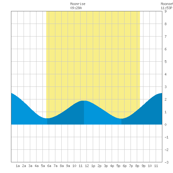 Ocean City tide chart for Thursday, June 22, 2023