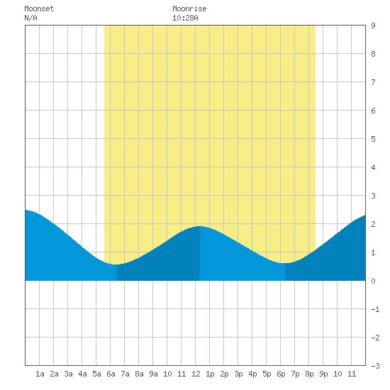 Ocean City tide chart for Friday, June 23, 2023