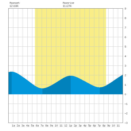 Ocean City tide chart for Saturday, June 24, 2023