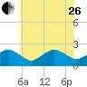 Ocean City tide chart for Monday, June 26, 2023