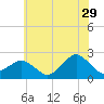 Ocean City tide chart for Thursday, June 29, 2023