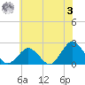 Ocean City tide chart for Saturday, June 3, 2023
