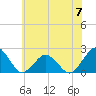 Ocean City tide chart for Wednesday, June 7, 2023