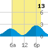 Ocean City tide chart for Thursday, July 13, 2023