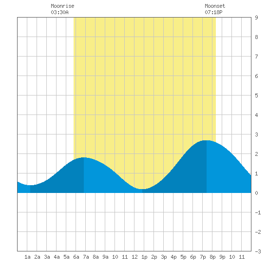Ocean City tide chart for Saturday, July 15, 2023