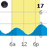 Ocean City tide chart for Monday, July 17, 2023