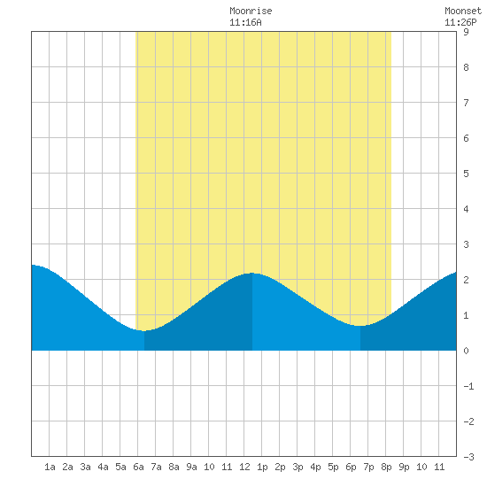 Ocean City tide chart for Sunday, July 23, 2023