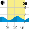 Ocean City tide chart for Tuesday, July 25, 2023