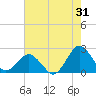 Ocean City tide chart for Monday, July 31, 2023