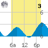 Ocean City tide chart for Monday, July 3, 2023