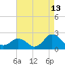 Ocean City tide chart for Sunday, August 13, 2023