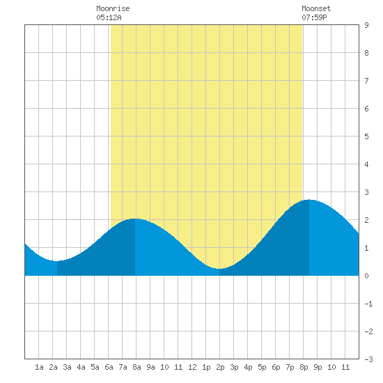 Ocean City tide chart for Tuesday, August 15, 2023
