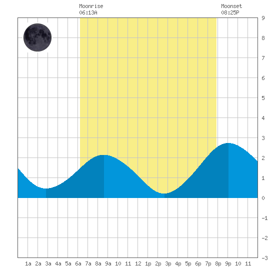 Ocean City tide chart for Wednesday, August 16, 2023