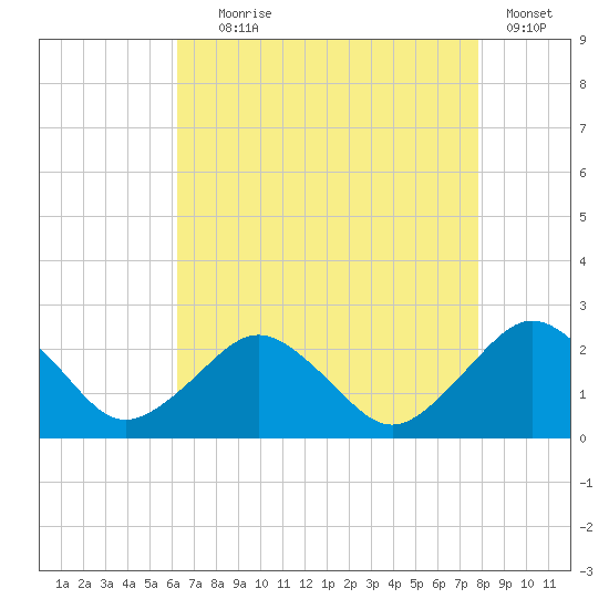 Ocean City tide chart for Friday, August 18, 2023