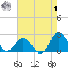 Ocean City tide chart for Tuesday, August 1, 2023