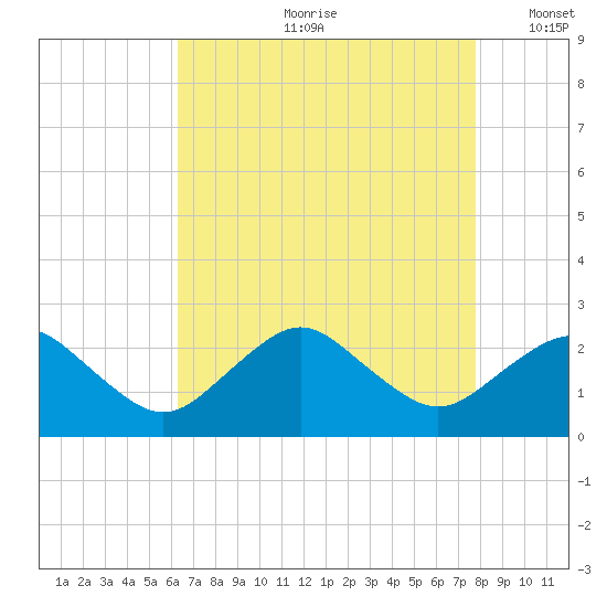 Ocean City tide chart for Monday, August 21, 2023