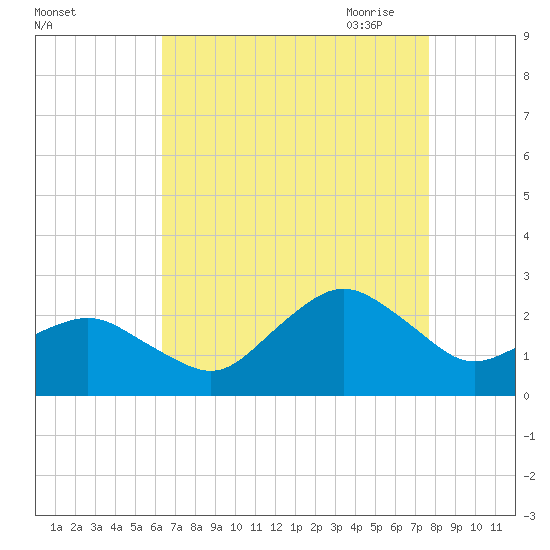 Ocean City tide chart for Friday, August 25, 2023