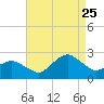 Ocean City tide chart for Friday, August 25, 2023
