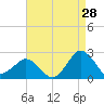 Ocean City tide chart for Monday, August 28, 2023