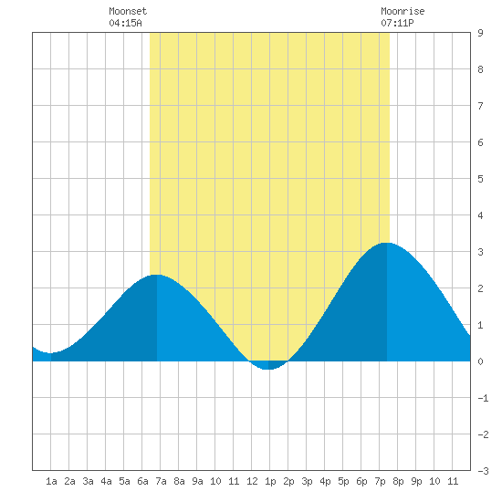 Ocean City tide chart for Tuesday, August 29, 2023