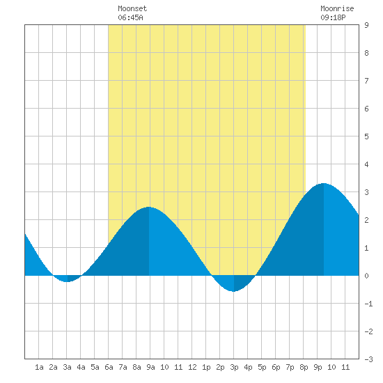 Ocean City tide chart for Wednesday, August 2, 2023
