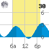 Ocean City tide chart for Wednesday, August 30, 2023