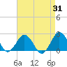 Ocean City tide chart for Thursday, August 31, 2023