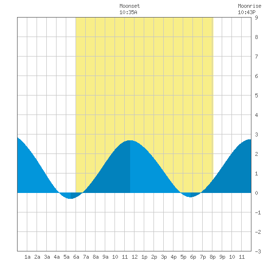 Ocean City tide chart for Saturday, August 5, 2023