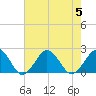 Ocean City tide chart for Saturday, August 5, 2023
