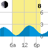 Ocean City tide chart for Tuesday, August 8, 2023