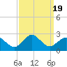 Ocean City tide chart for Tuesday, September 19, 2023