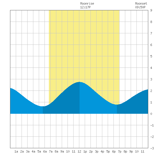 Ocean City tide chart for Wednesday, September 20, 2023