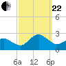 Ocean City tide chart for Friday, September 22, 2023
