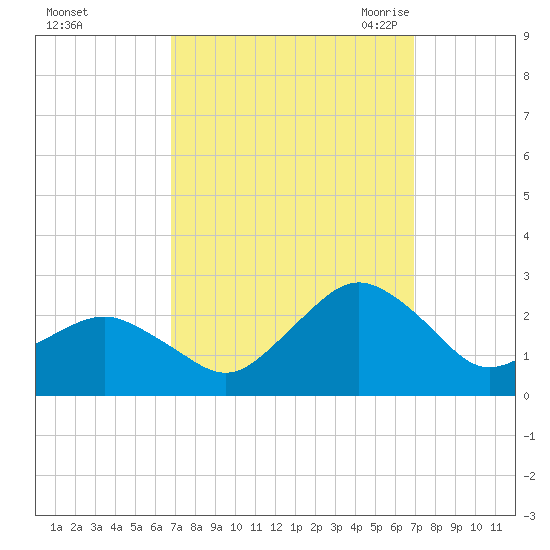 Ocean City tide chart for Sunday, September 24, 2023