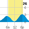 Ocean City tide chart for Tuesday, September 26, 2023