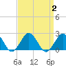 Ocean City tide chart for Saturday, September 2, 2023