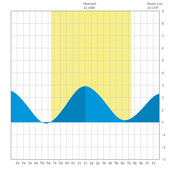 Ocean City tide chart for Monday, September 4, 2023