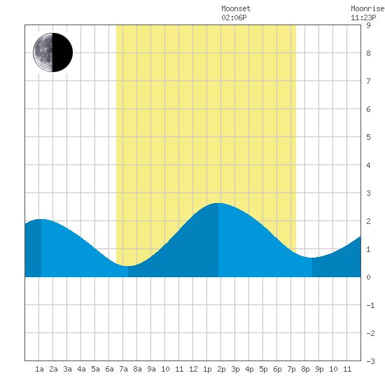 Ocean City tide chart for Wednesday, September 6, 2023