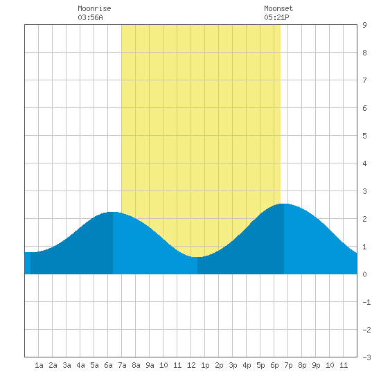 Ocean City tide chart for Wednesday, October 11, 2023