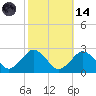 Ocean City tide chart for Saturday, October 14, 2023
